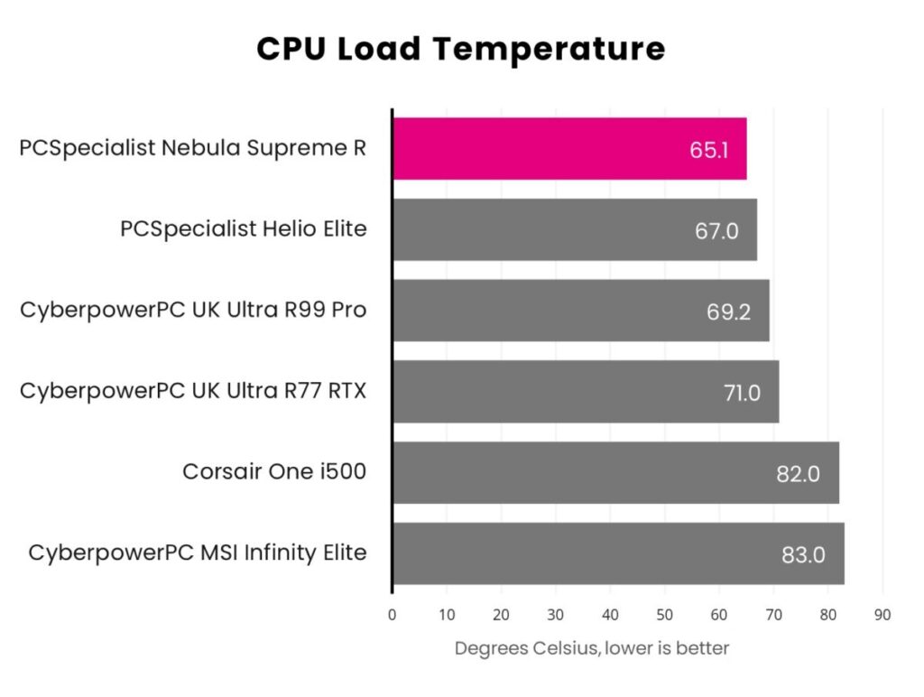 Обзор PCSpecialist Nebula Supreme R: Arrow Lake попадает в цель