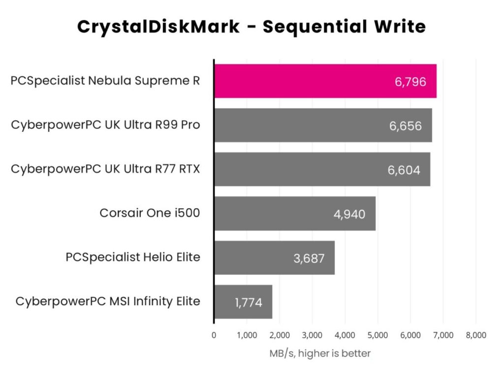 Обзор PCSpecialist Nebula Supreme R: Arrow Lake попадает в цель