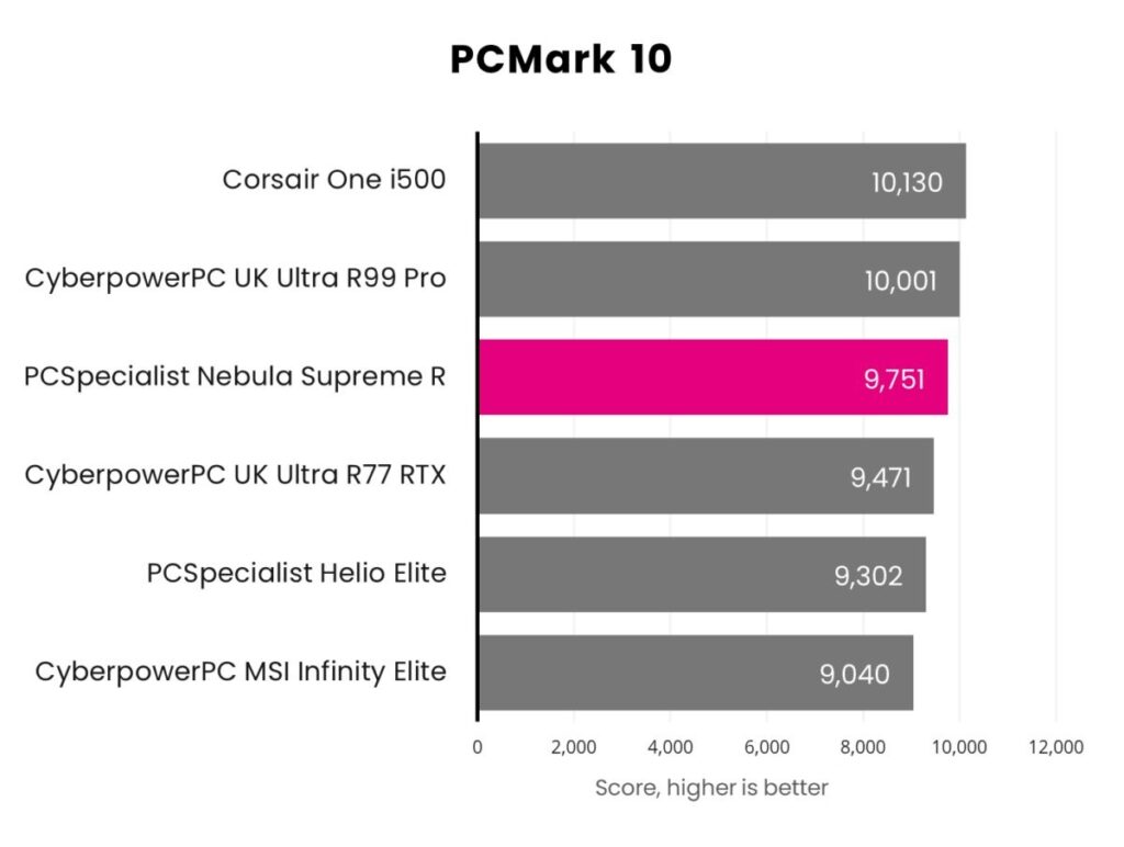 Обзор PCSpecialist Nebula Supreme R: Arrow Lake попадает в цель