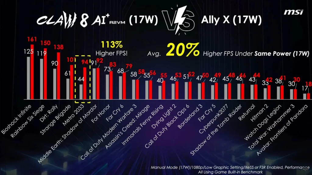 MSI Claw 8 AI+ превосходит Asus ROG Ally X* по частоте кадров до 113%