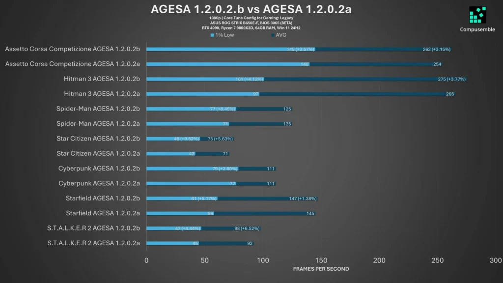 Обновление AMD BIOS увеличивает частоту кадров в STALKER 2 и других играх до 7%