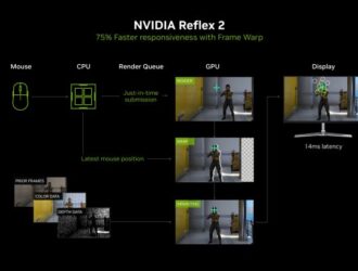 NVIDIA Reflex 2 снизит задержку в играх до 75%; скоро появится в The Finals и Valorant