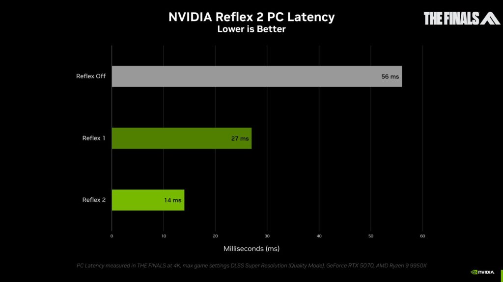 NVIDIA Reflex 2 снизит задержку в играх до 75%; скоро появится в The Finals и Valorant