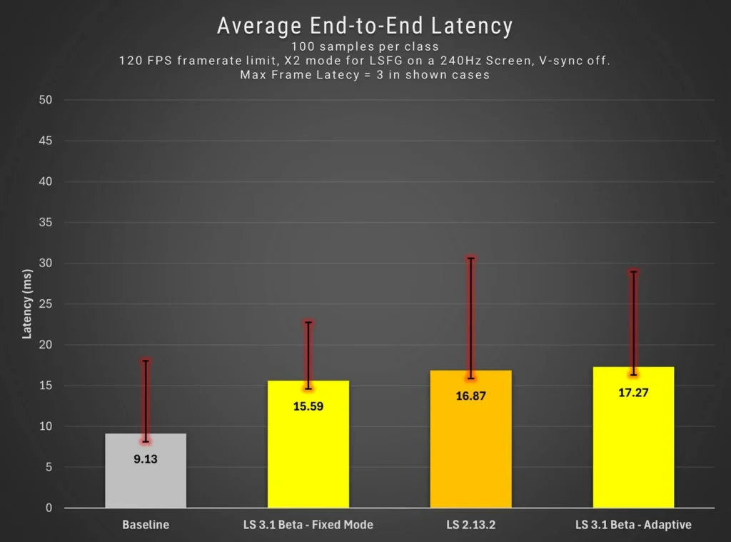 Масштабирование без потерь Adaptive Frame Gen опережает Nvidia и AMD